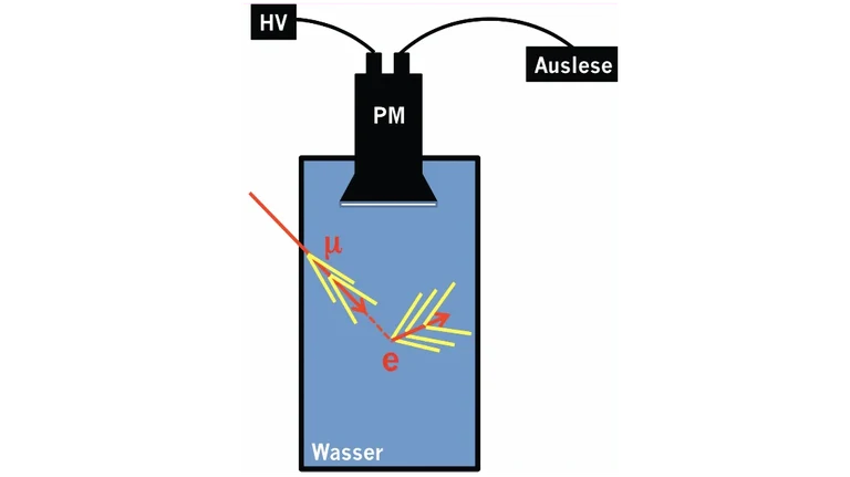 Schematische Darstellung des Aufbaus