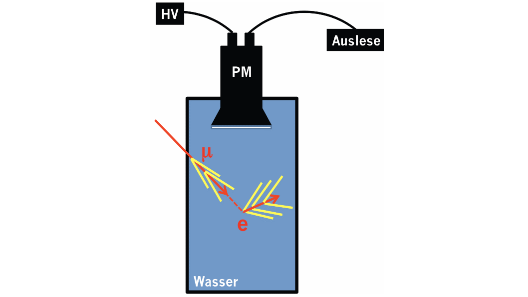 Schematische Darstellung des Aufbaus