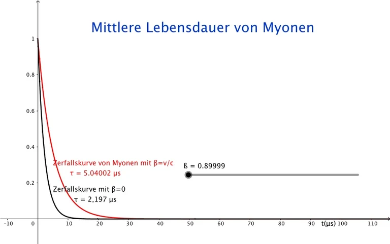 Lebensdauer in Abhängigkeit von der Geschwindigkeit