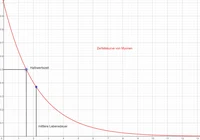 Zerfallskurve