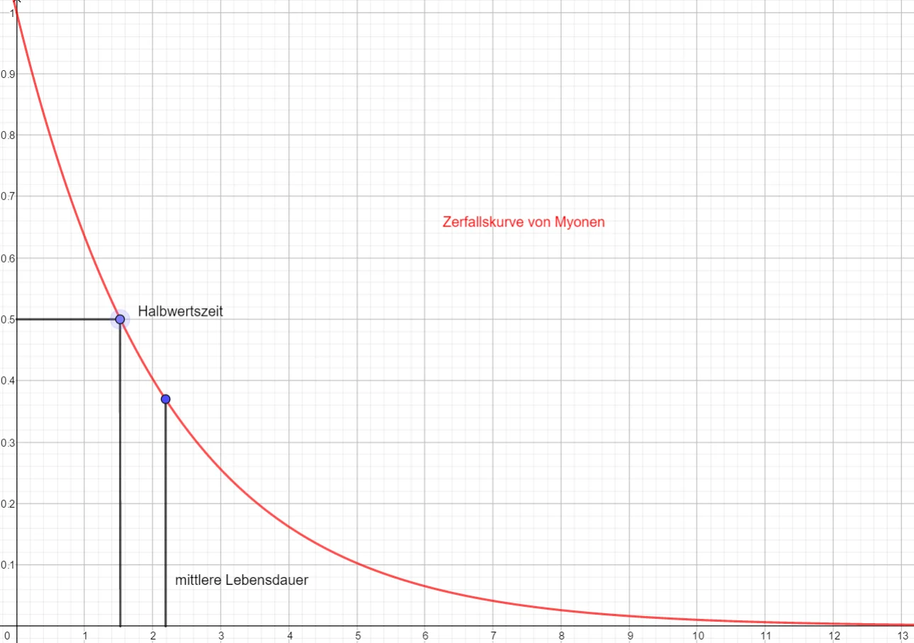 Zerfallskurve