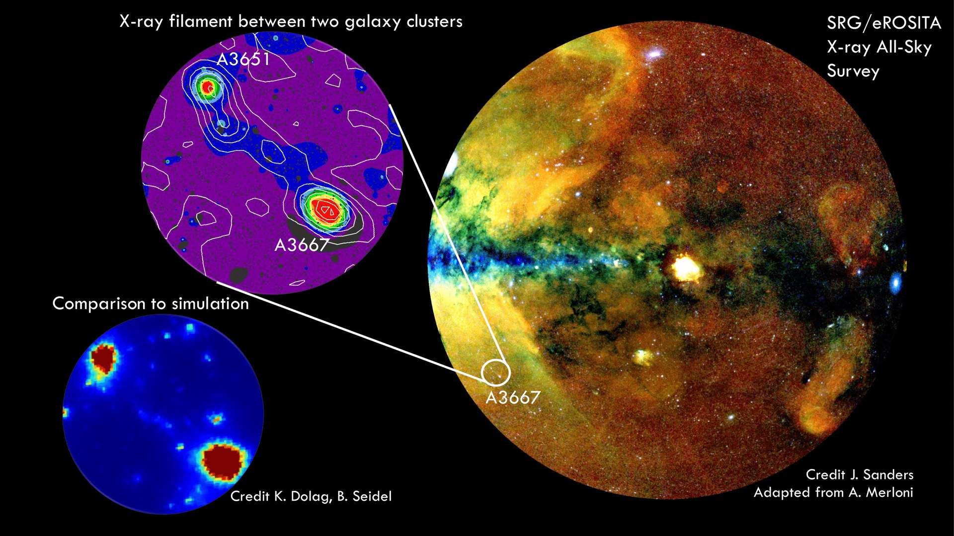 eROSITA X-ray image with the newly discovered filament between two galaxy clusters. - The distribution of galaxies (white contours), as seen from the Two Micron All Sky Survey, follows the structure of the filament. In the SLOW simulation, which is tailored to reproduce the main features of the Local Universe, this individual system with both clusters and the filament spine is reproduced as well.