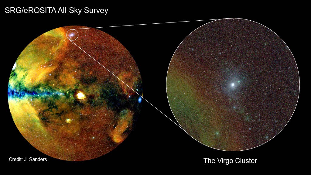 This X-ray image shows the full extent of the Virgo Cluster, - which is the closest galaxy cluster (collection of galaxies) to us. The bright white spot at the center is the central galaxy M87 (known for the picture of the supermassive blackhole as observed by the Event Horizon Telescope). The hazy white glow around M87 is the very hot gas between galaxies. It extends out more in some directions than others, and isn’t circular; this is evidence that the Virgo Cluster is still in the process of forming. The colourful stripe in the bottom left comes from foreground emission inside our own galaxy and is known as one of the eROSITA bubbles.