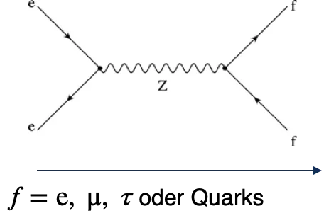 Z_Zerfall_Feynmandiagramm.png
