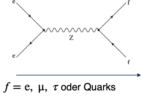 Z_Zerfall_Feynmandiagramm.png