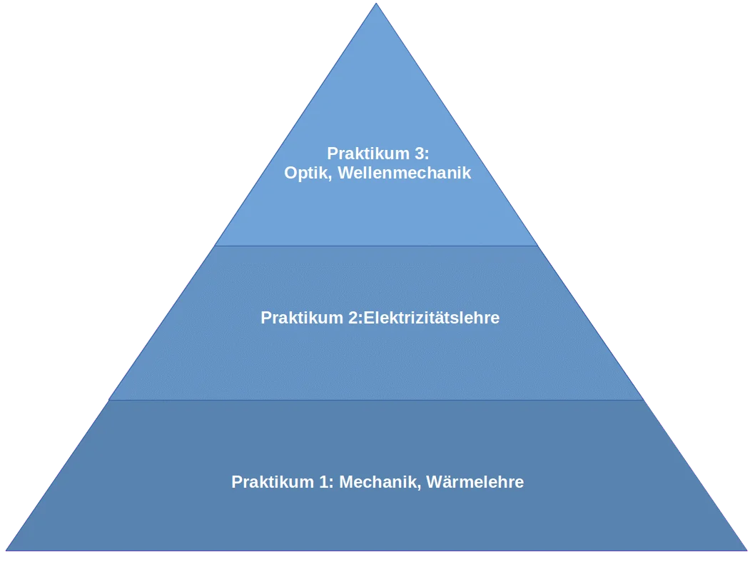 Praktikumslernziele-B-Sc-Lehramt