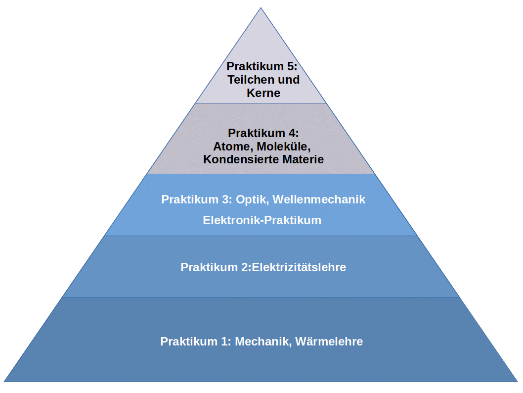 Praktikumslernziele-B-Sc